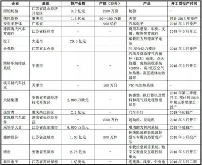 (外资+国内)| 2018上半年汽车零部件企业在华产能布局